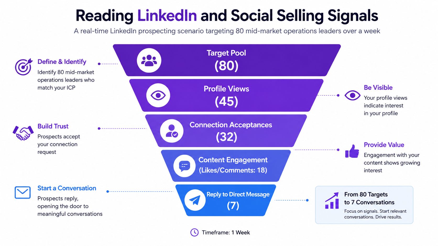 A funnel diagram illustrating LinkedIn social selling metrics from target pool to direct message replies.