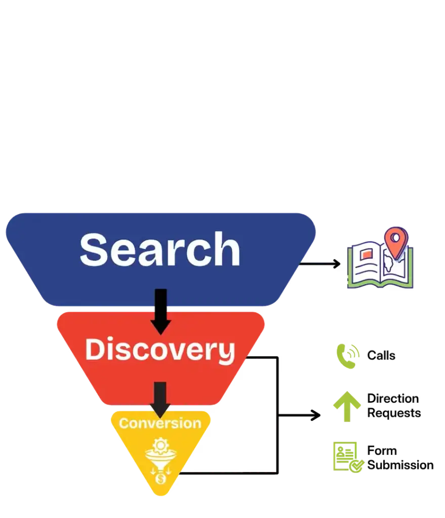 Coozmoo: Funnel based on Awareness, Interest, Connect, Sell