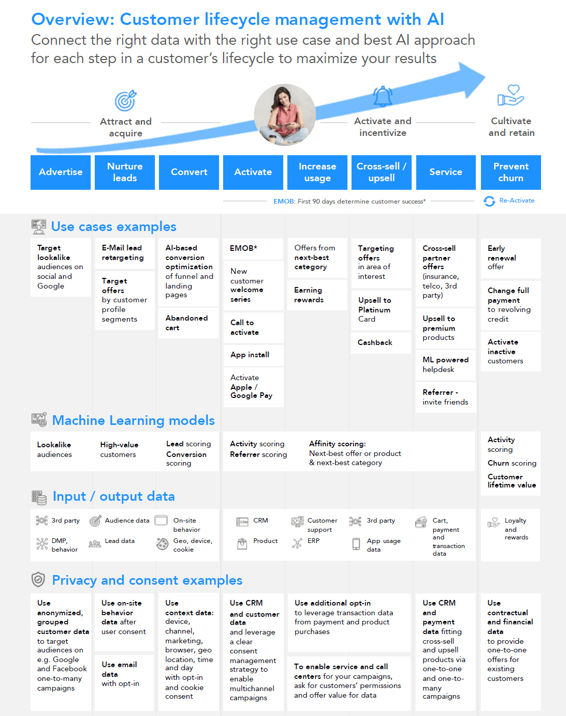 Overview CustomerLifeCycleManagement