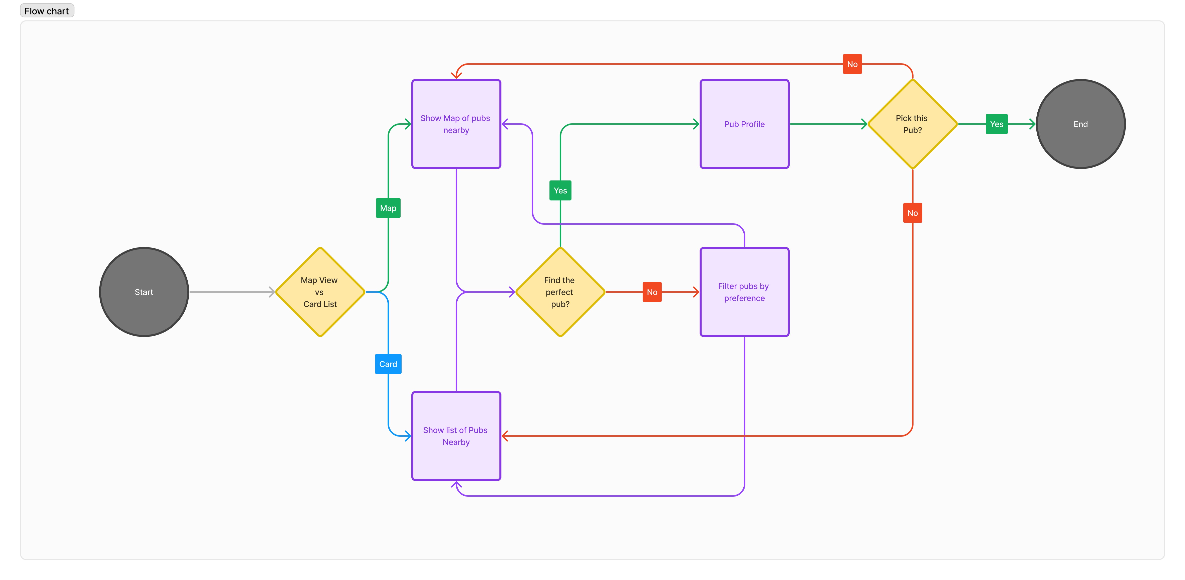 user journey of pubhub app