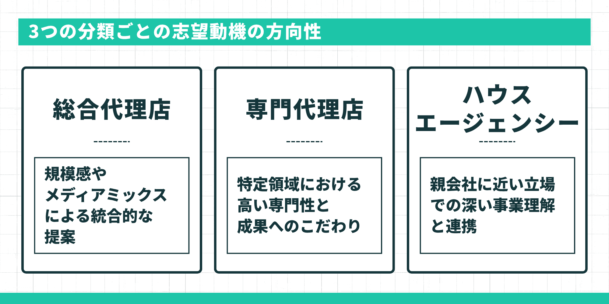 総合代理店・専門代理店・ハウスエージェンシーそれぞれの志望動機の方向性を示すインフォグラフィック