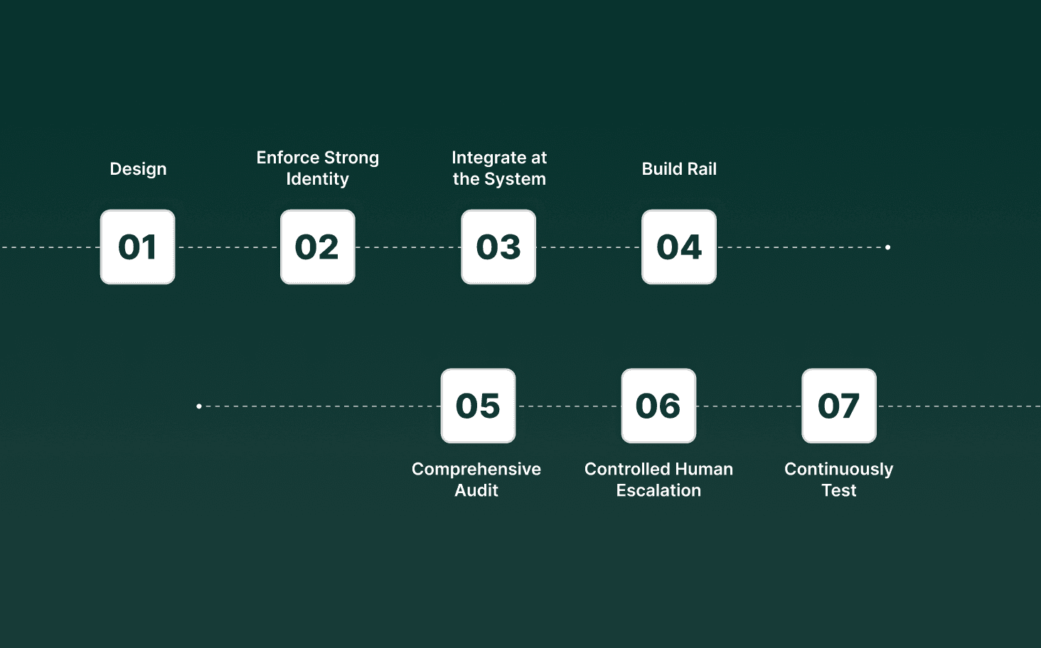 Best Practices for Deploying Conversational AI in Banking