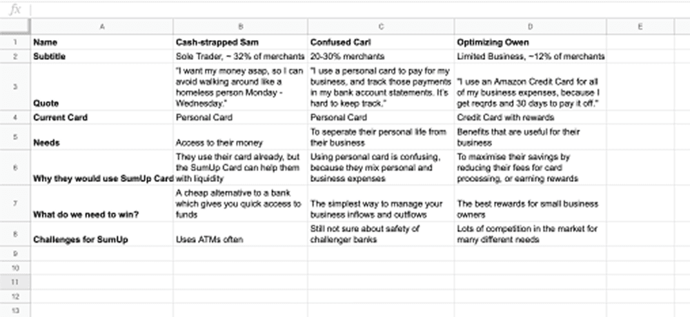 Spreadsheet outlining three early-adopter merchant personas with columns for needs, behaviors, current cards, motivations, and challenges, used to summarize research insights.