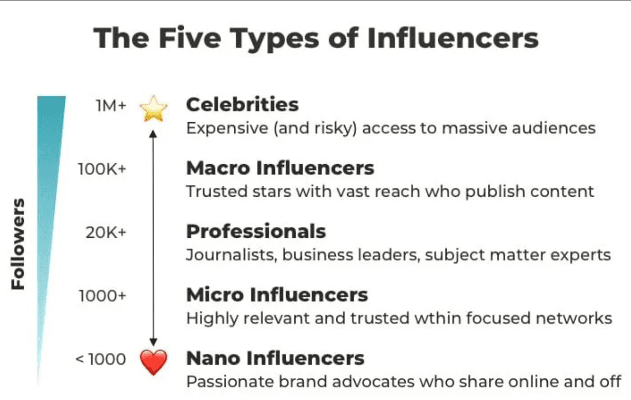 Influencer types