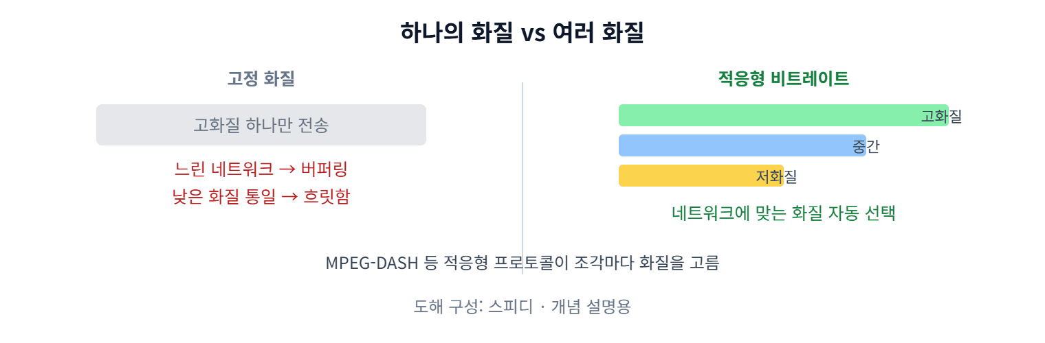 고정 화질과 적응형 비트레이트 비교