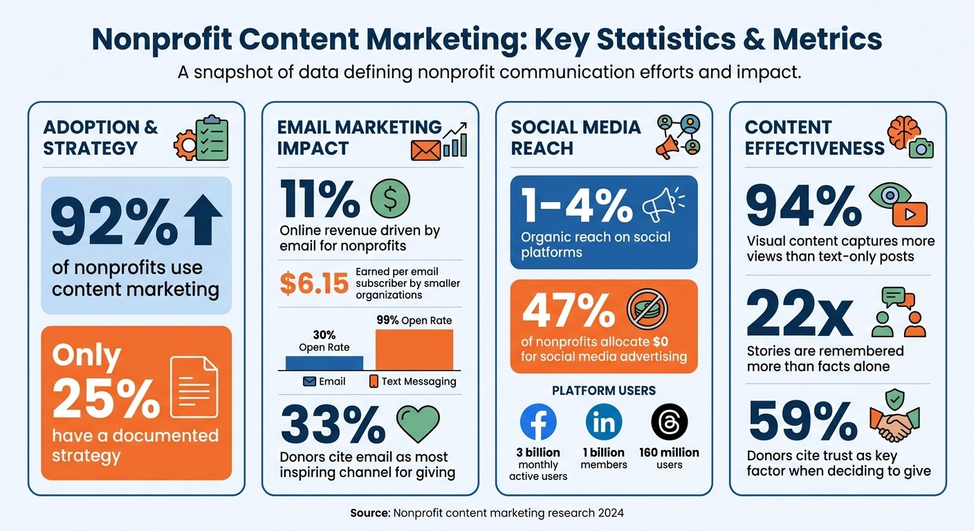 Nonprofit Content Marketing Statistics and Key Metrics