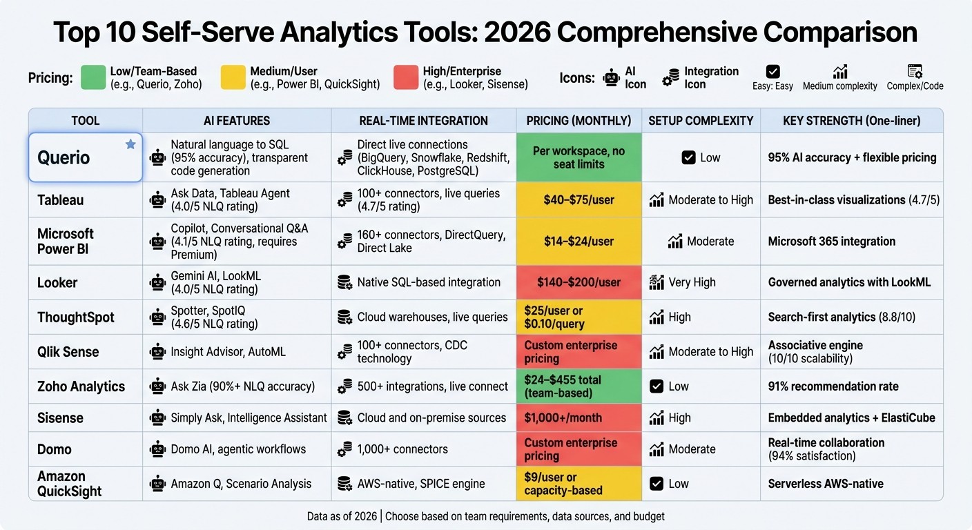 Self-Serve Analytics Tools Comparison 2026: Features, Pricing & AI Capabilities
