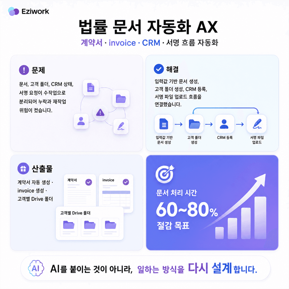 계약서·인보이스·서명 흐름 자동화