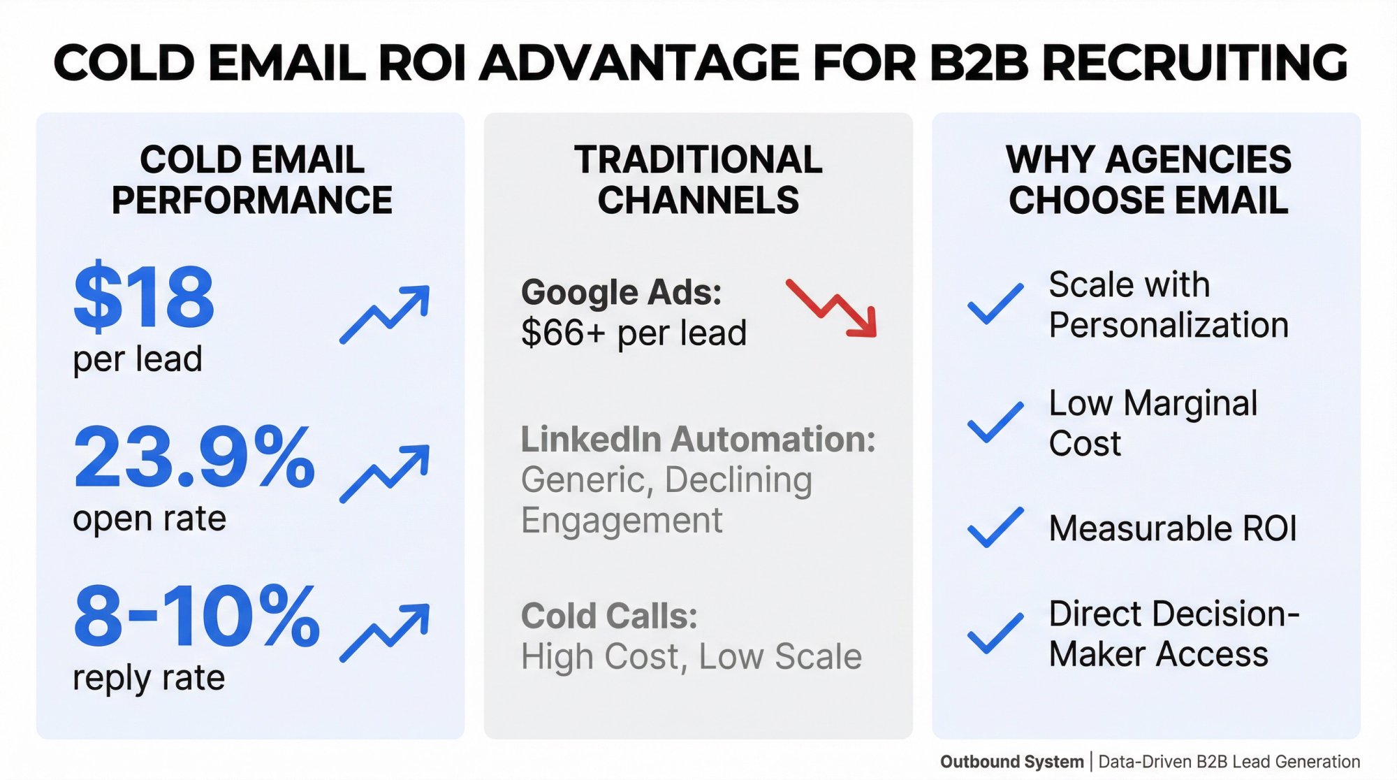 Data comparison showing cold email generates leads at $18 vs Google Ads at $66+, with 23.9% open rates and 8-10% reply rates