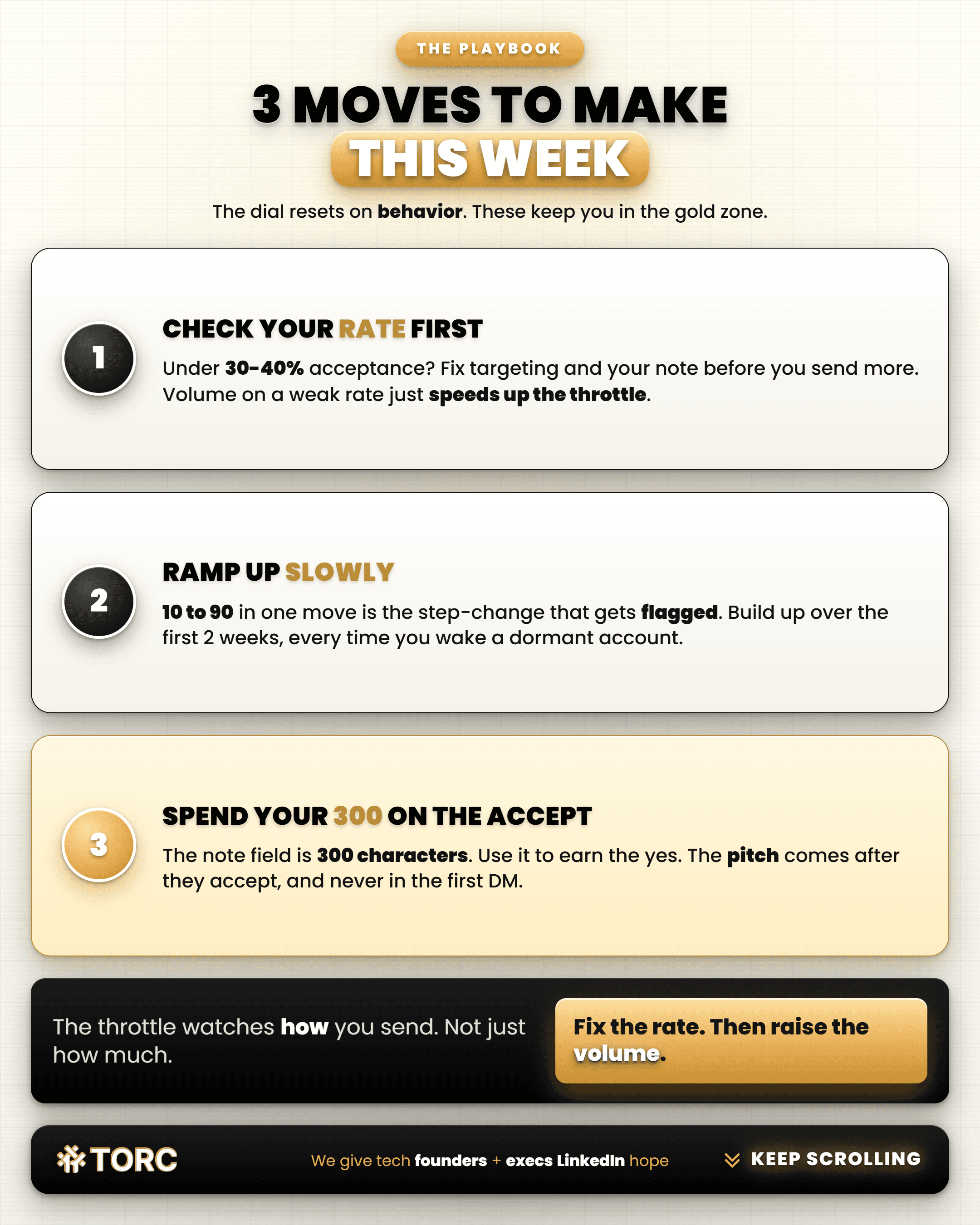 Infographic: 3 moves to make this week. 1: Check your acceptance rate first; under 30-40%, fix targeting and your note before sending more. 2: Ramp up slowly; jumping from 10 to 90 requests in one move gets flagged. 3: Spend your 300-character note on earning the accept; pitch only after they accept, never in the first DM. Fix the rate, then raise the volume. TORC.