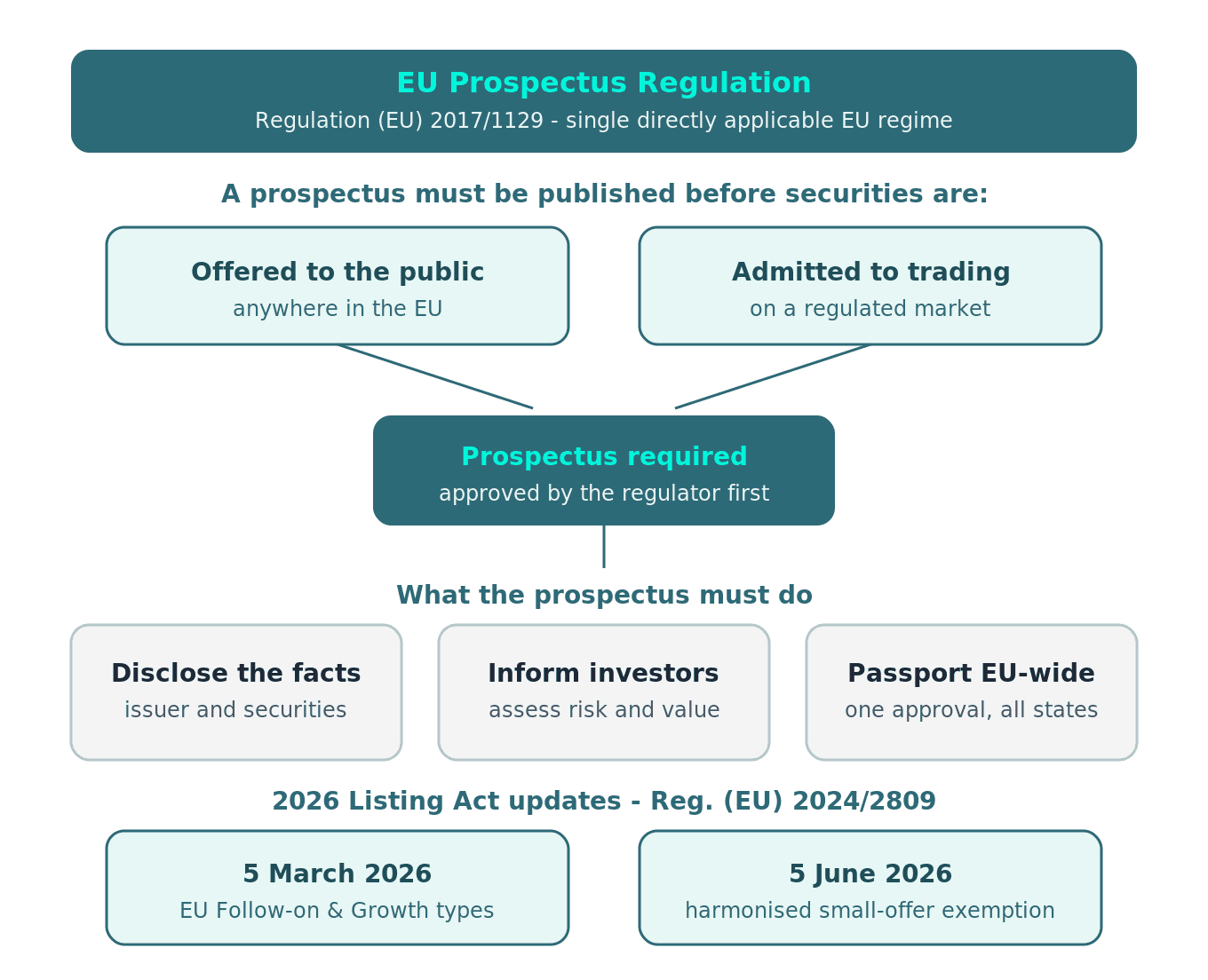 EU Prospectus Regulation (EU 2017/1129): a prospectus is required before securities are publicly offered or admitted to trading in the EU.