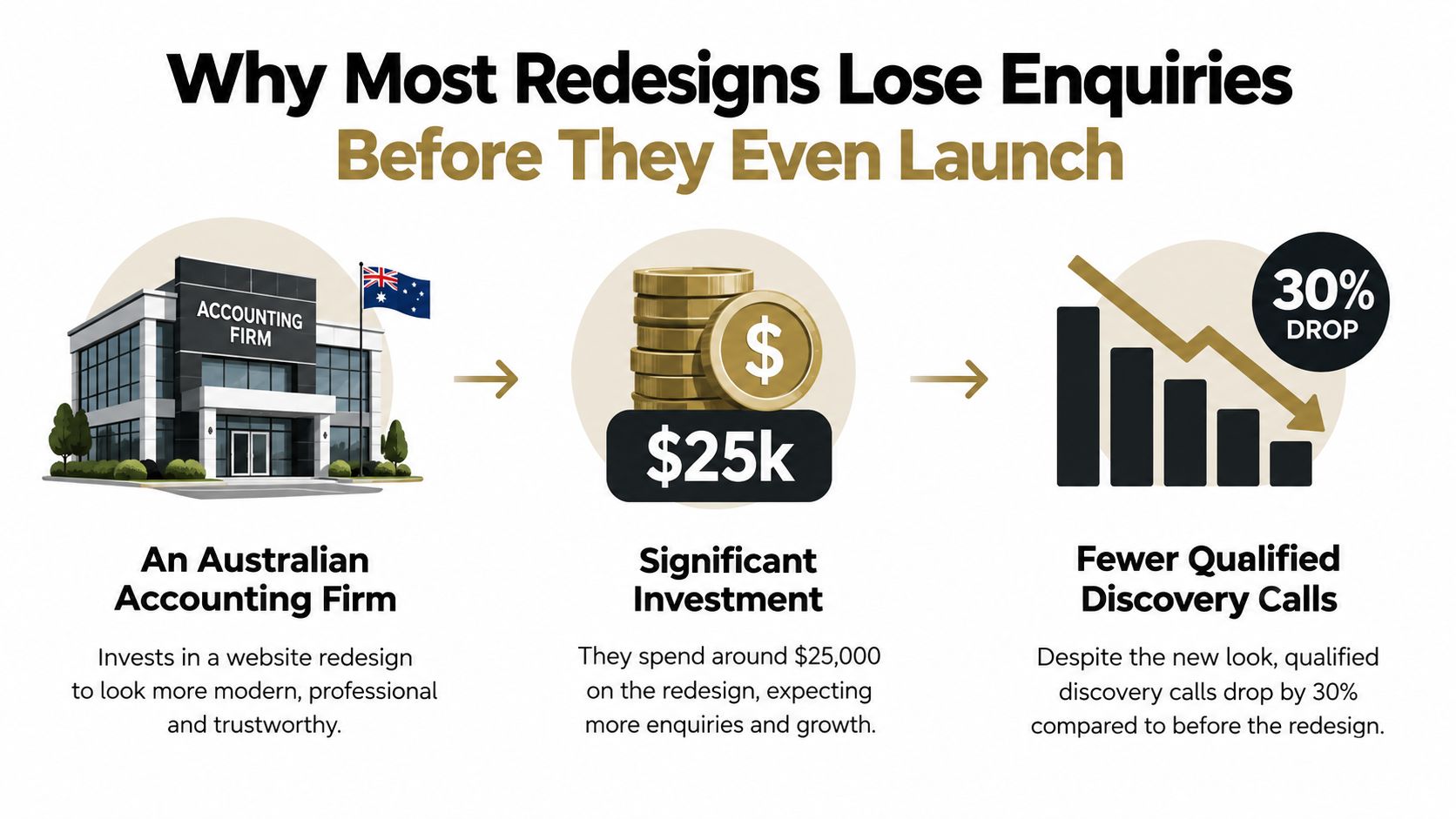 A diagram illustrating how a significant investment in an Australian accounting firm's website redesign causes inquiries to drop.