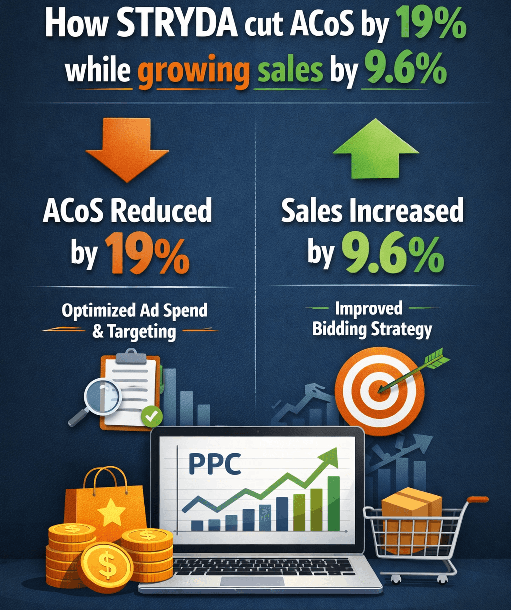 Dreamfarm Increased Sales