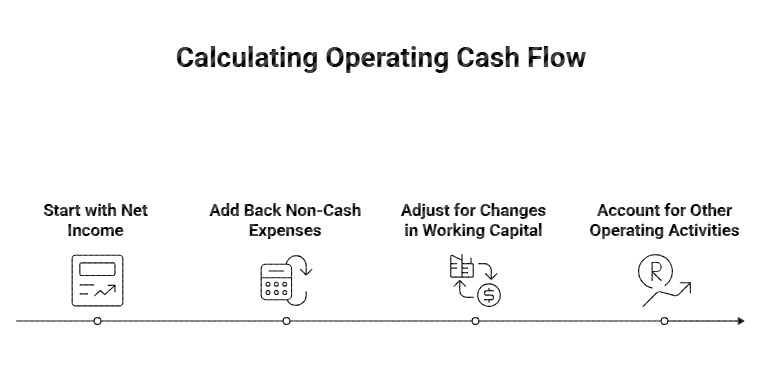 Operating cash flow - how to calculate
