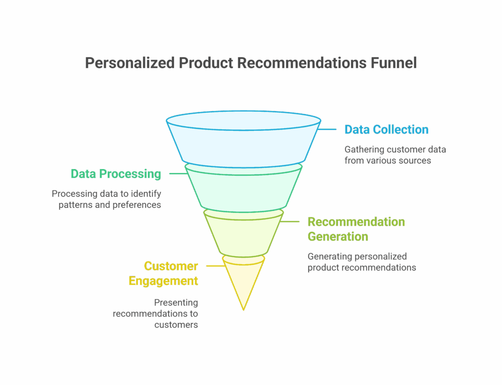 Machine Learning Use Cases in Retail visual selection 4