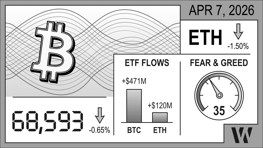 Apr 7, 2026 crypto snapshot - Bitcoin at 68,593 (-0.65%), Ethereum down -1.50%; ETF inflows: BTC +$471M, ETH +$120M; Fear & Greed Index 35.