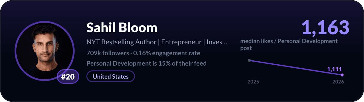Sahil Bloom, number 20 LinkedIn personal development creator: 1,163 median likes per personal development post, 709k followers
