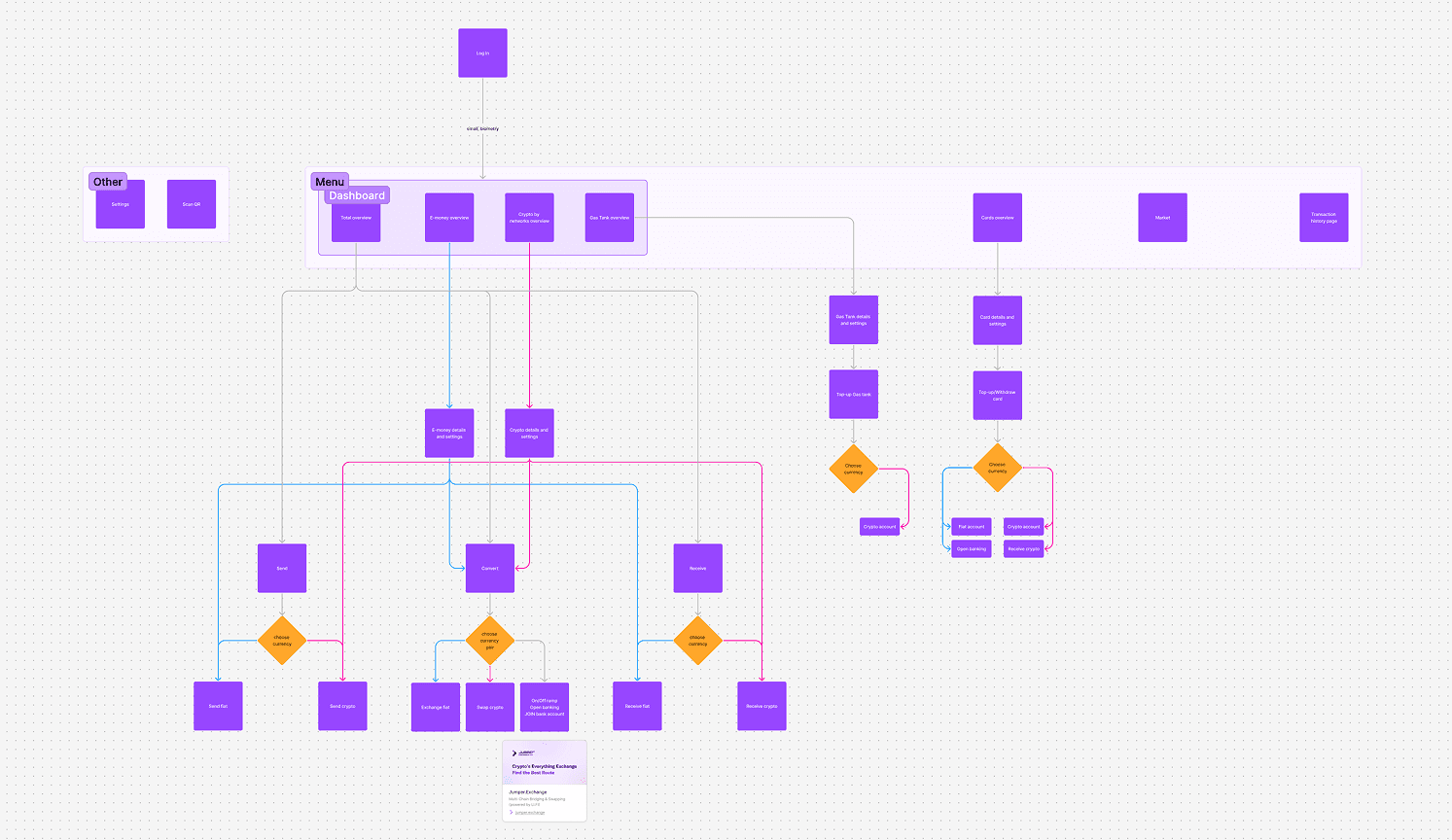 Screenshot from FigJam showinf userflow