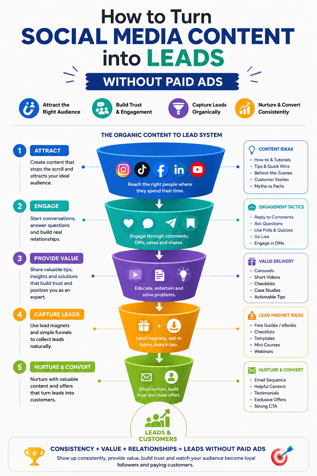 How to Turn Social Media Content into Leads Without Paid Ads - Organic Lead Generation Funnel