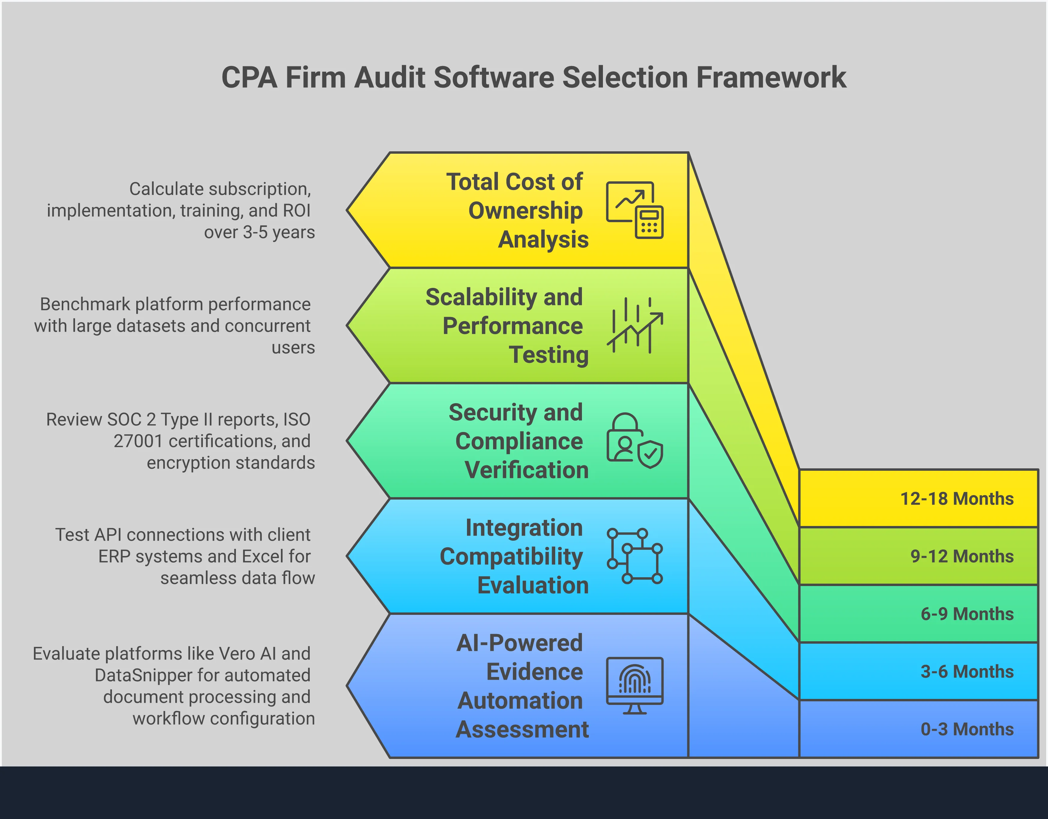 Professional infographic showing CPA firm audit software selection framework with five main evaluation criteria: AI-powered evidence automation assessment, integration compatibility evaluation, security and compliance verification, scalability and performance testing, and total cost of ownership analysis. Each section contains specific metrics, tools, and implementation details for evaluating modern audit technology platforms. The design uses clean typography and structured layouts to present technical information clearly for accounting professionals.