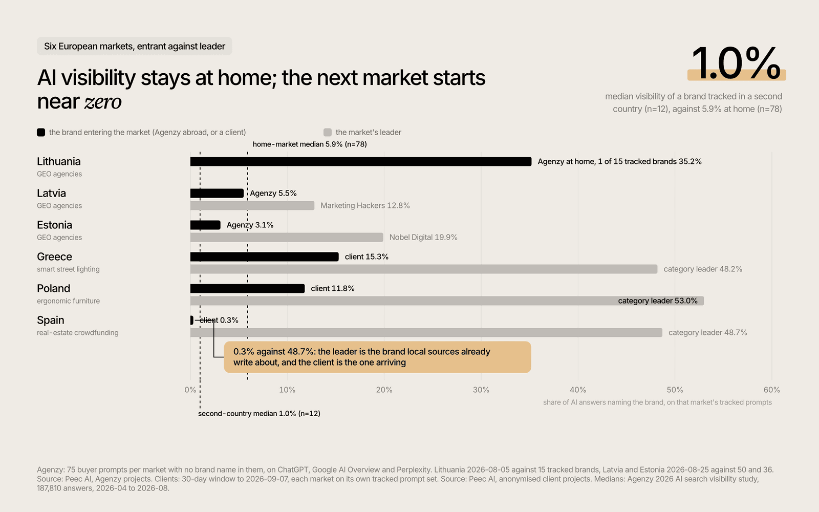 Entrant against market leader in six European markets, with the study's home and second-country medians