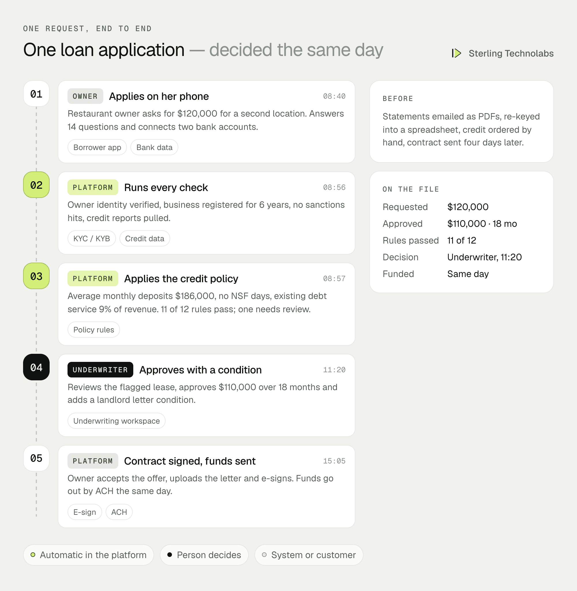 One small-business loan application end to end: application in fifteen minutes, bank account connected, identity and business checks run, policy rules applied, underwriter approves, contract e-signed and funds sent by ACH