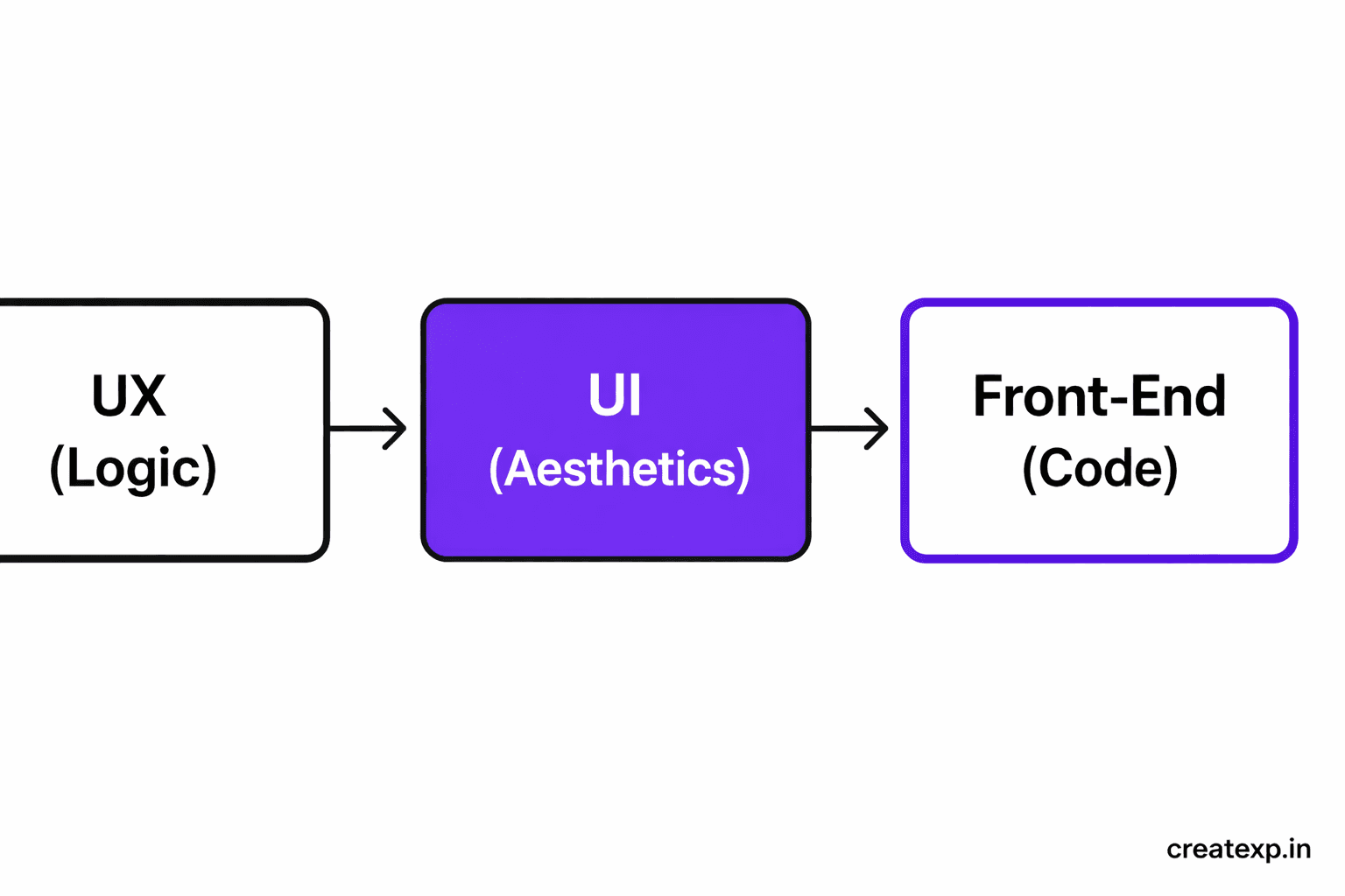 A diagram illustrating the connection and differences between UX logic, UI aesthetics, and Front-end code in digital product creation.