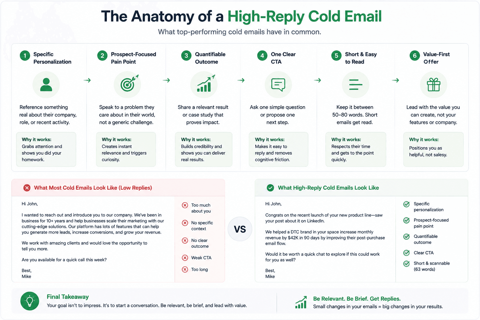 Cold email infographic showing six elements of high-reply outreach including personalization, CTA, brevity, and value-first messaging