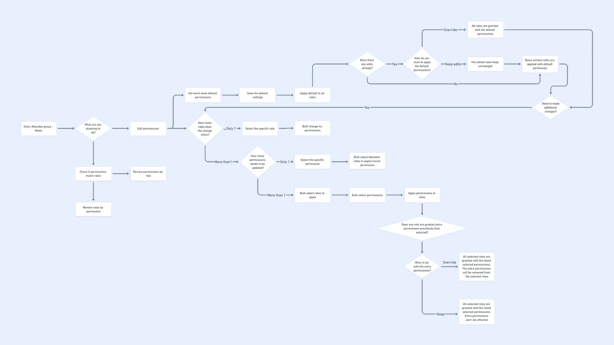Flowchart showing how to view, edit, or bulk update attendee role permissions with default or custom settings.