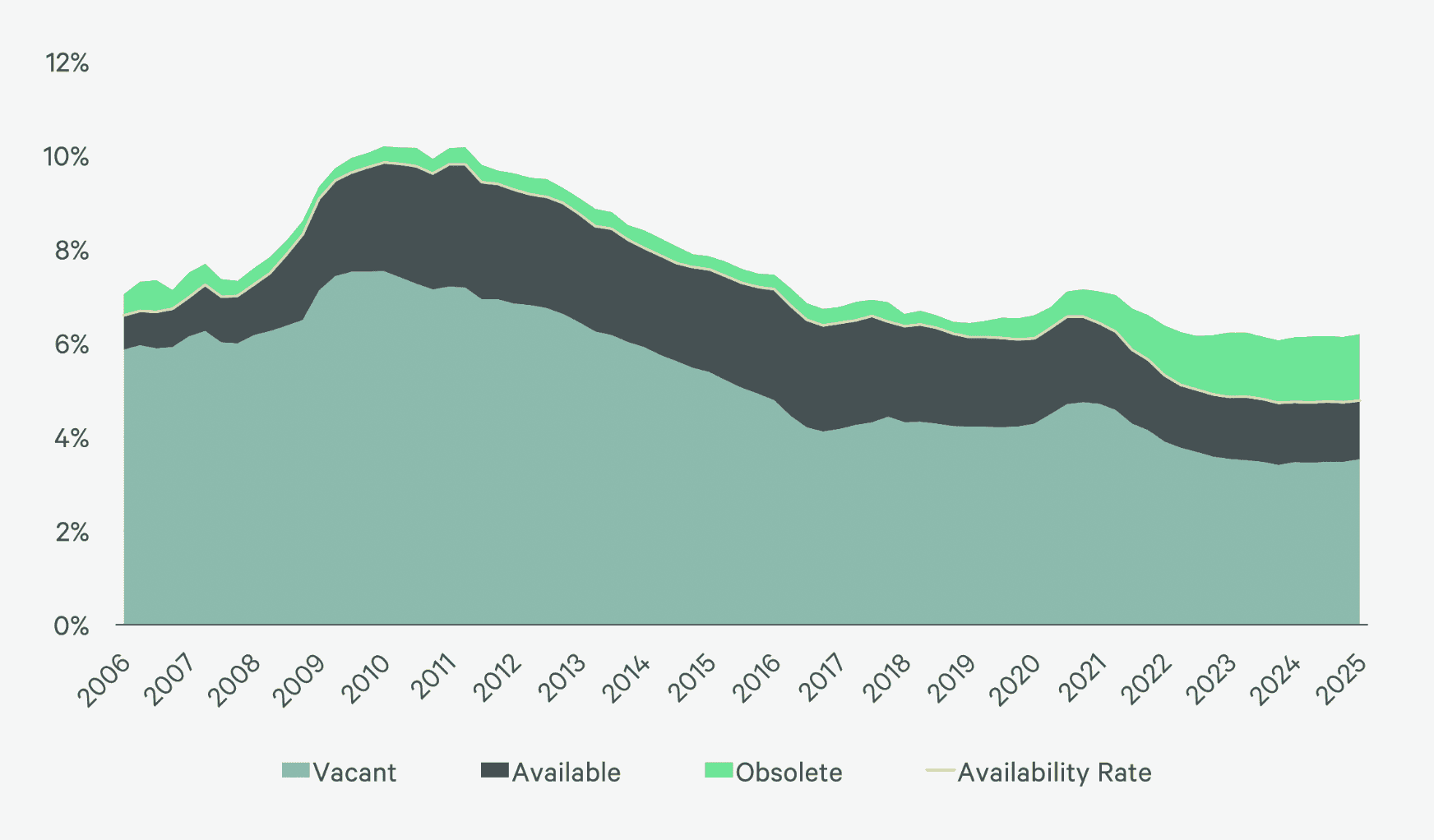 Retail Vacancy Rate, Availability Rate & Percentage Obsolete