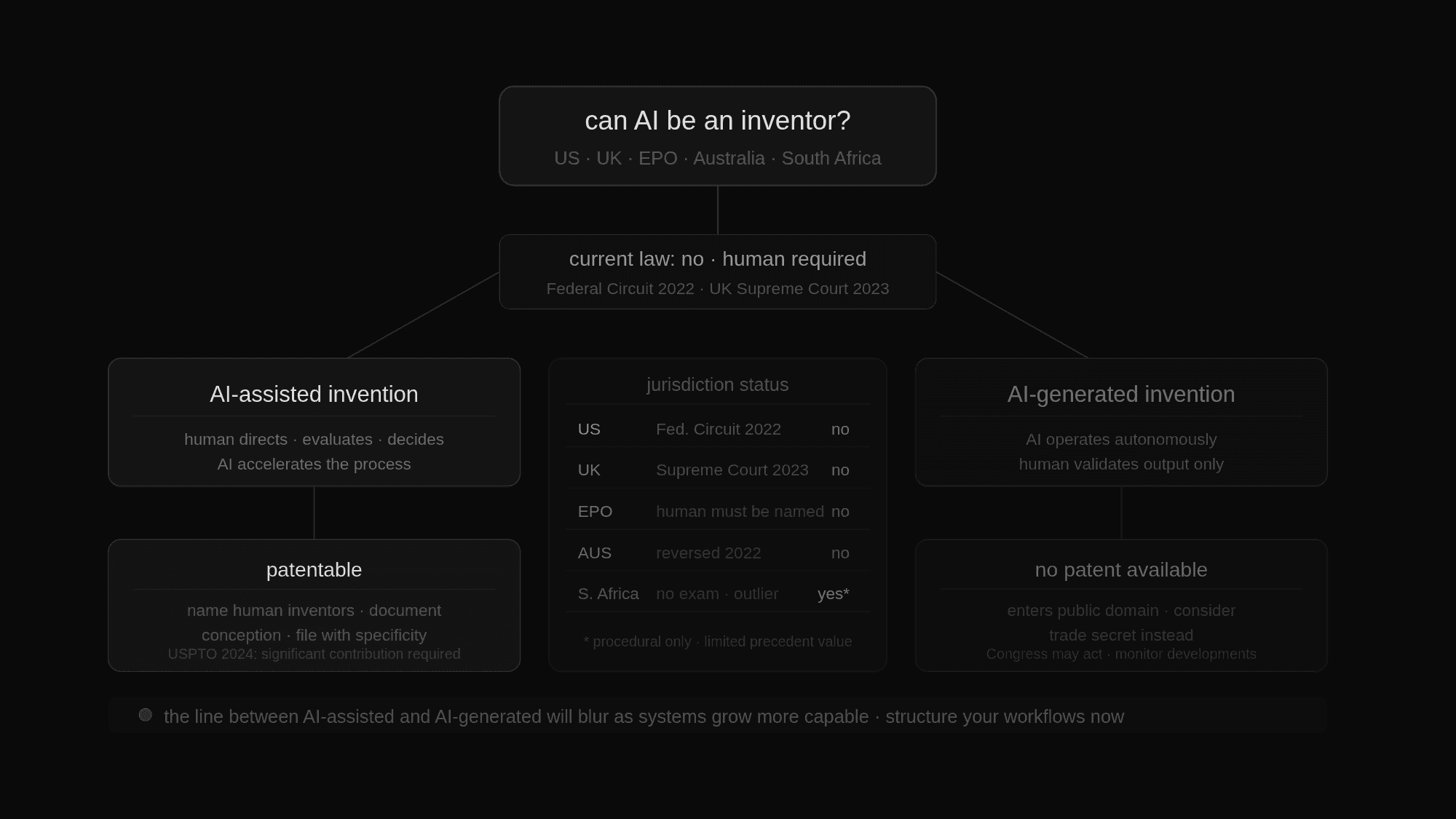 Decision flow diagram showing the AI inventor question branching into two paths: AI-assisted invention leading to patentable outcomes with USPTO 2024 requirements, and AI-generated invention leading to no patent with trade secret as an alternative. Center table shows jurisdiction rulings across US, UK, EPO, Australia, and South Africa