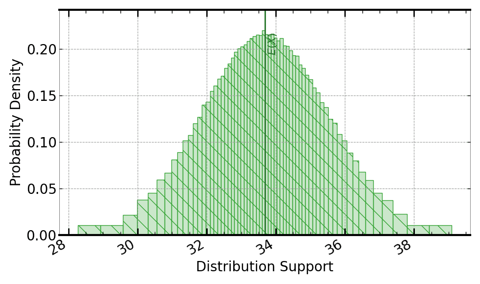 Plot of ground truth Monte Carlo to which this analysis compares the Signaloid and reduced-iteration Monte Carlo systems.