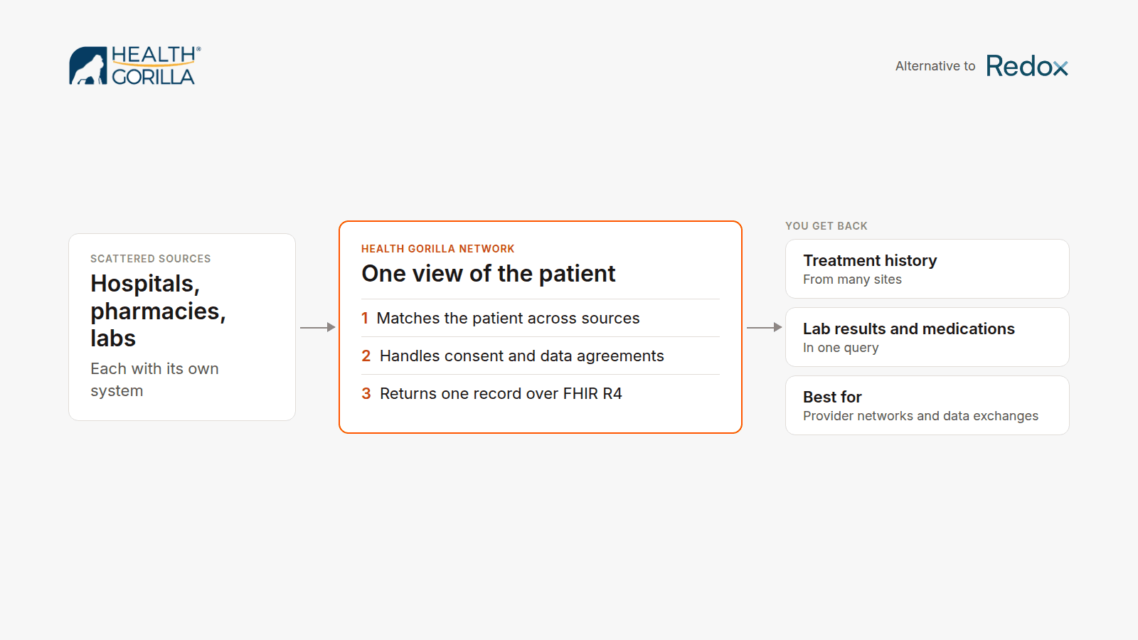 Health Gorilla pulls patient history from hospitals, pharmacies and labs into one FHIR record