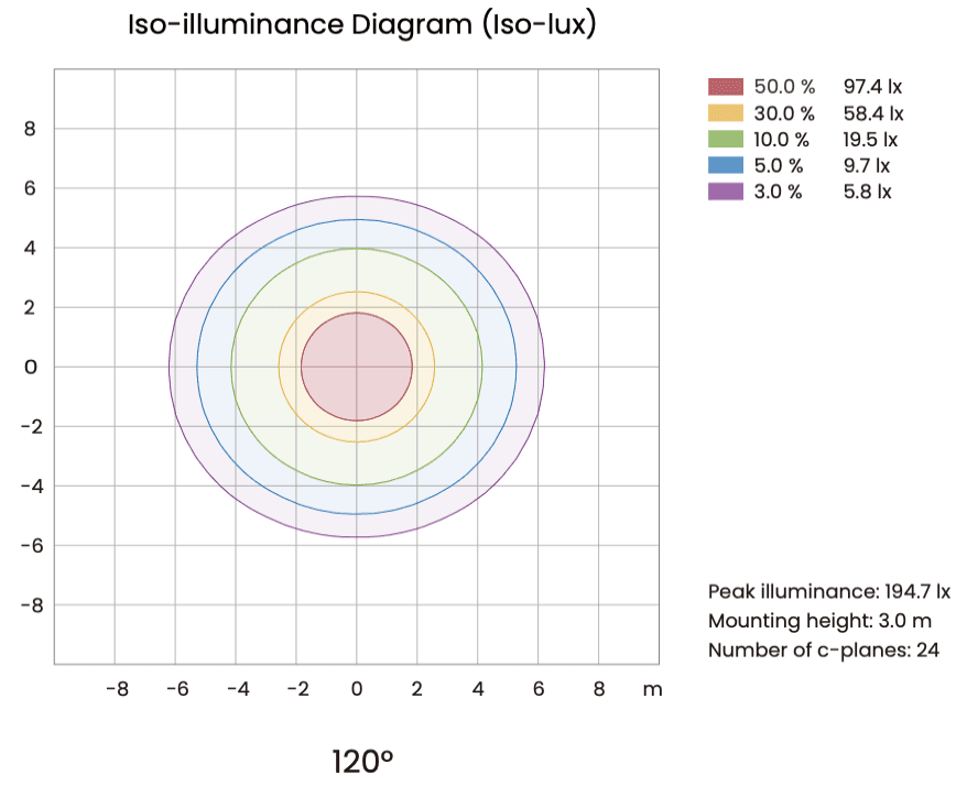 Iso-lux iso-illuminance contour chart of VLH LED tri-proof light, mounting height 3.0m