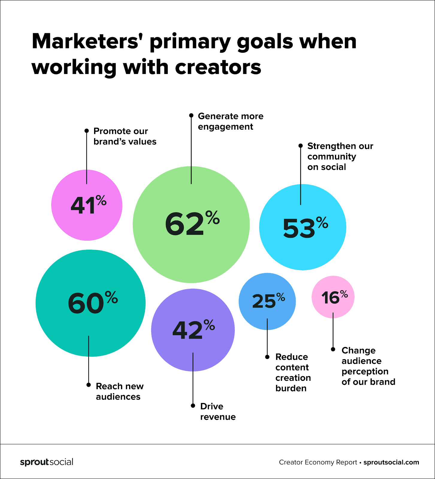 https://media.sproutsocial.com/uploads/2022/07/1.-Marketers_-primary-goals-when-working-with-creators.png?utm_source=chatgpt.com