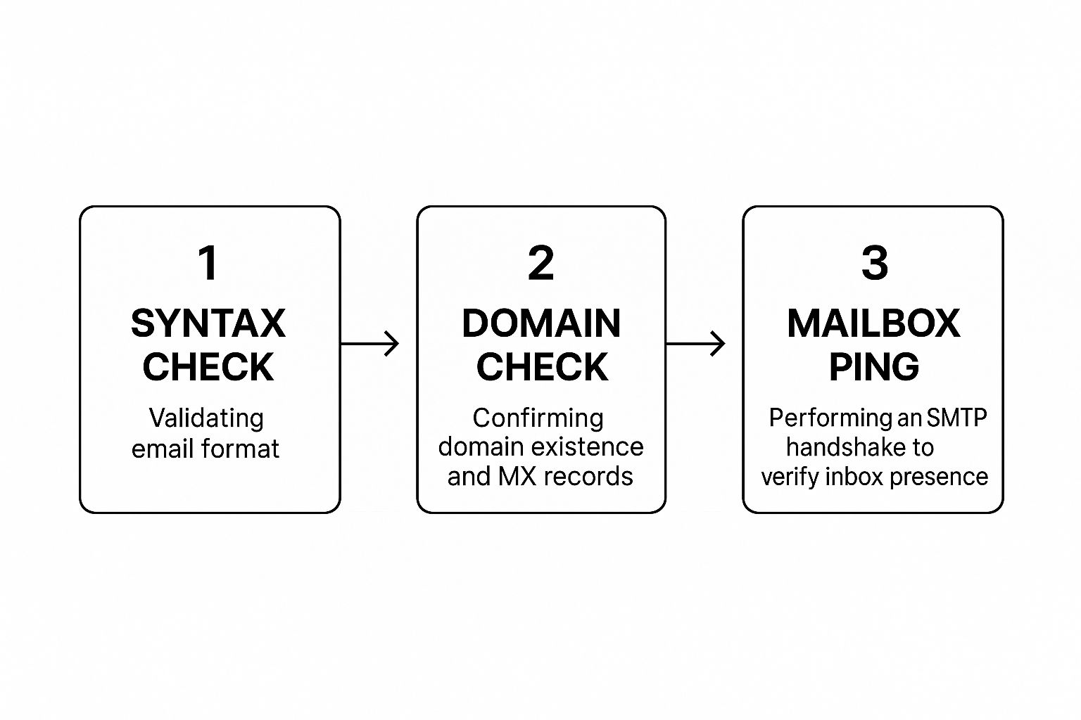 Infographic about email verification program