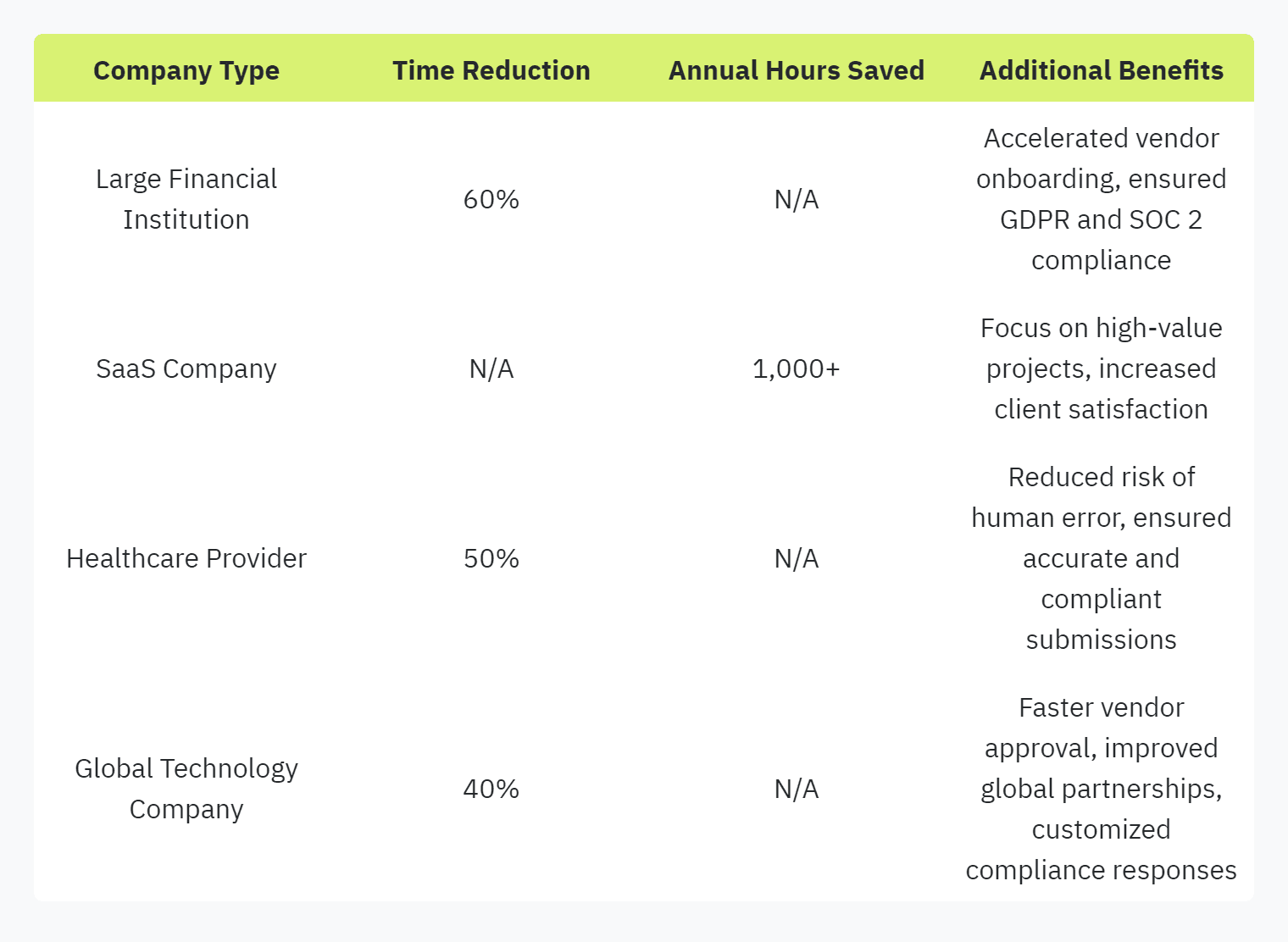 Table displaying: Company Type, Time Reduction, Annual Hours Saved, Additional Benefits, Large Financial Institution, 60%, N/A, Accelerated vendor onboarding, ensured GDPR and SOC 2 compliance, SaaS Company, N/A1,000+Focus on high-value projects, increased client satisfactionHealthcare Provider50%N/AReduced risk of human error, ensured accurate and compliant submissionsGlobal Technology Company40%N/AFaster vendor approval, improved global partnerships, customized compliance responses