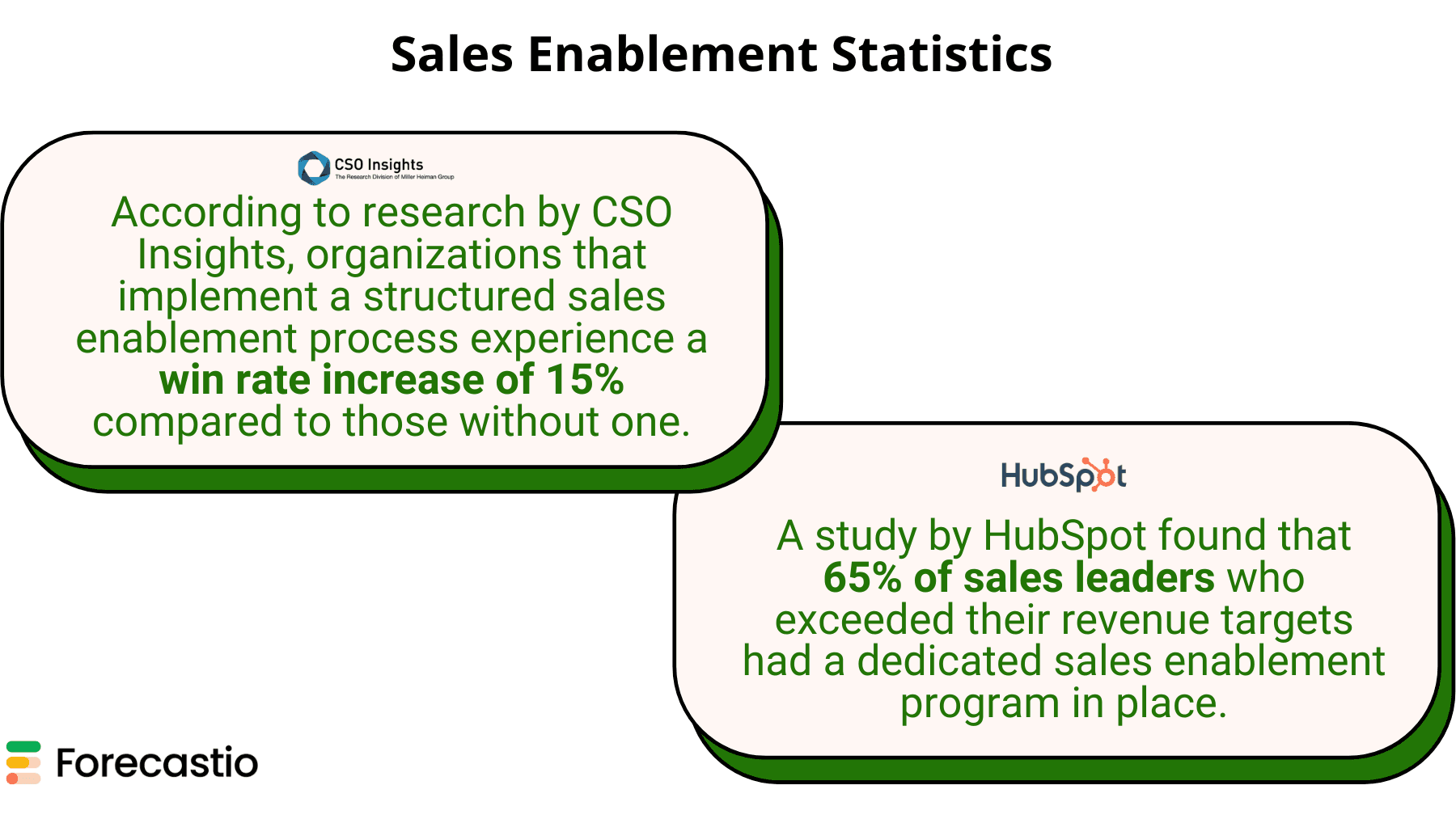 Sales Enablement Statistics