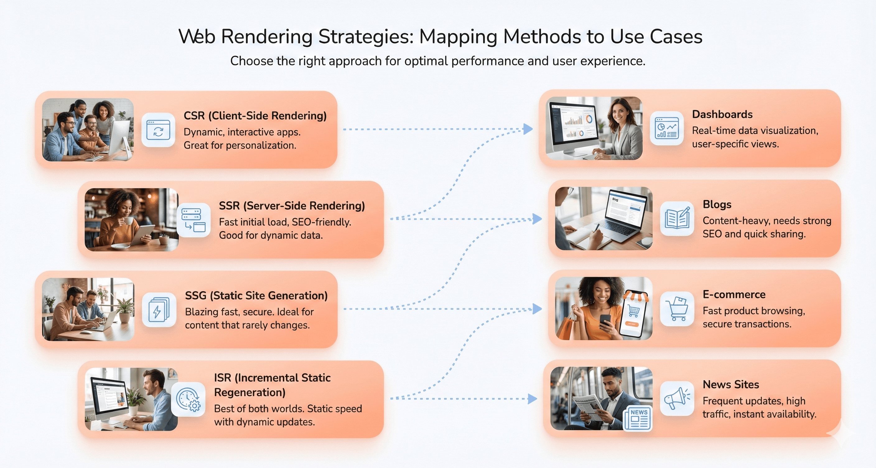 Diagram mapping CSR, SSR, SSG, and ISR to real-world use cases like dashboards, blogs, e-commerce websites, and news platforms.
