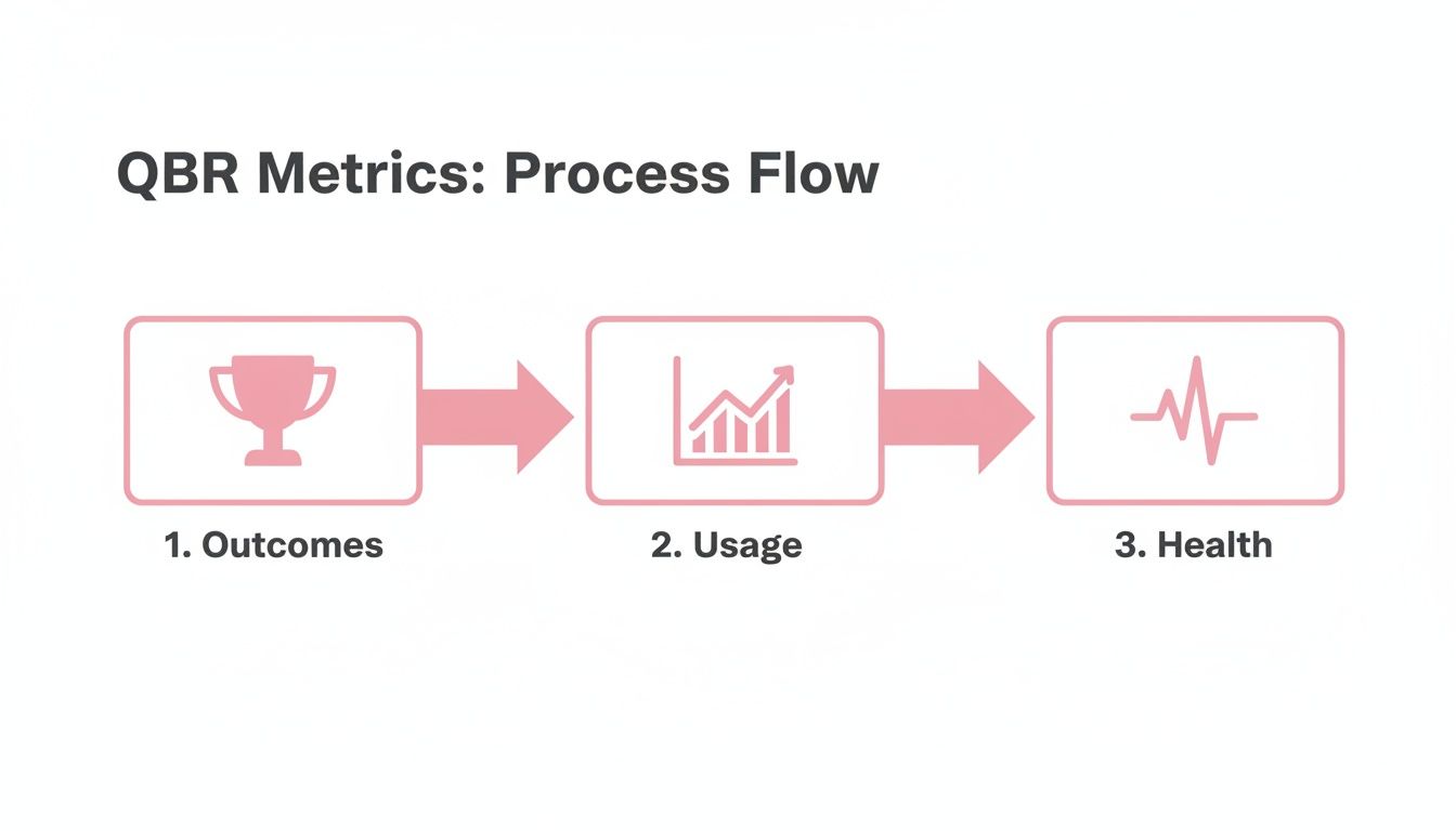 QBR Metrics process flow diagram showing Outcomes, Usage, and Health in sequential steps.