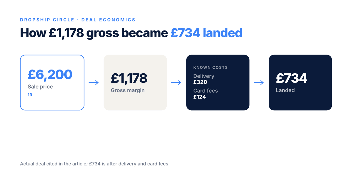 Money flow for a £6,200 outdoor kitchen sold at 19% margin, showing £1,178 gross margin, £320 delivery, £124 card fees and £734 landed.