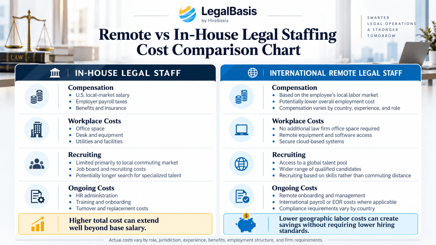 Remote vs in-house legal staffing cost comparison chart showing salary, office, recruiting, benefits, and international hiring considerations for law firms.