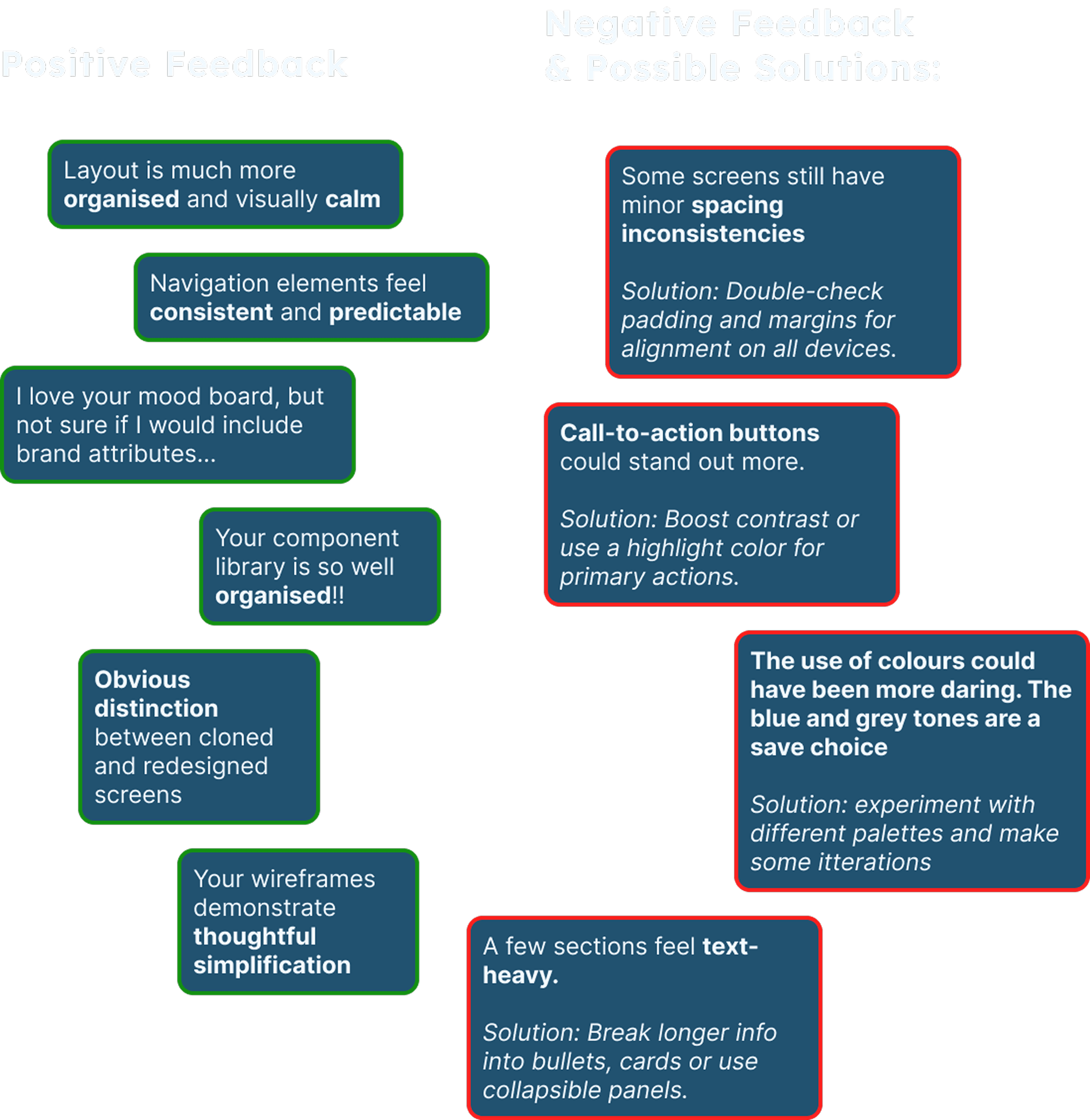 Feedback board divided into positive reviewer comments (e.g., calm and organized layout, predictable navigation, well-organized component library, thoughtful simplification) and negative feedback with design solutions (e.g., spacing inconsistencies, CTA visibility, color palette daringness, text-heavy sections) for an app or website prototype.