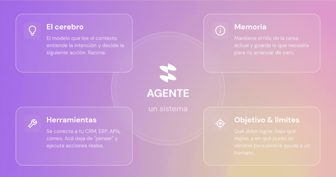 Diagrama de los cuatro componentes de un agente: el cerebro que razona, la memoria, las herramientas y el objetivo con límites, orquestados en un ciclo.