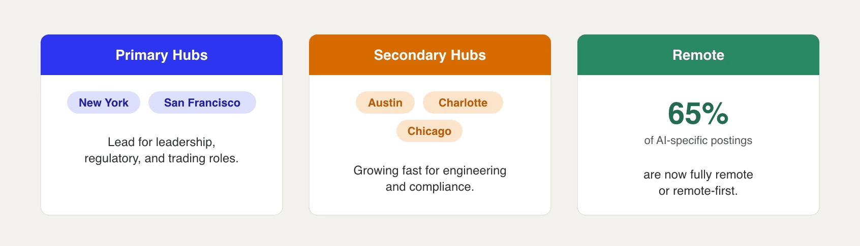 Fintech AI hiring concentrates in primary hubs New York and San Francisco, with secondary hubs Austin, Charlotte, and Chicago growing fast, while about 65% of AI-specific postings are now remote.