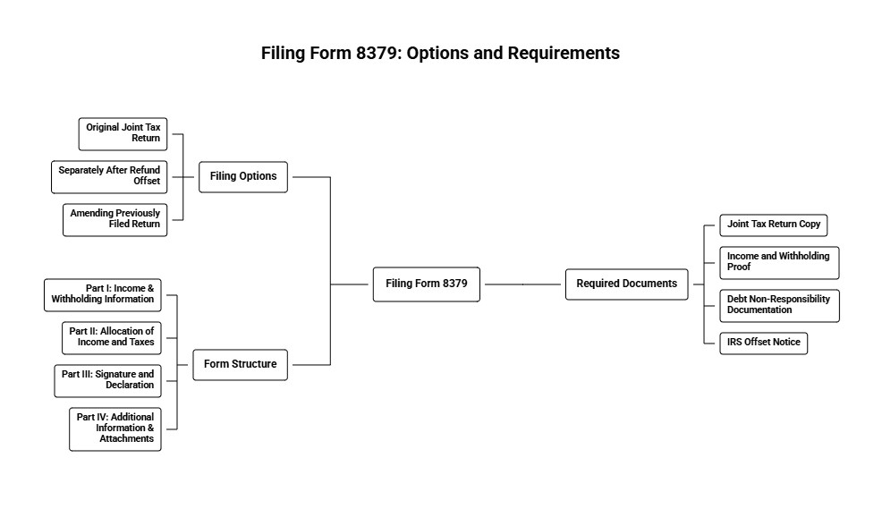 Filing Form 8379 for injured spouse allocation and tax debt relief