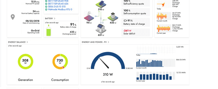 Screenshot of the Sunny Portal powered by ennexOS, a platform that has been launched in the late 2010s. It shows a narrow sidebar and a dashboard with different cards that are filled with various information.