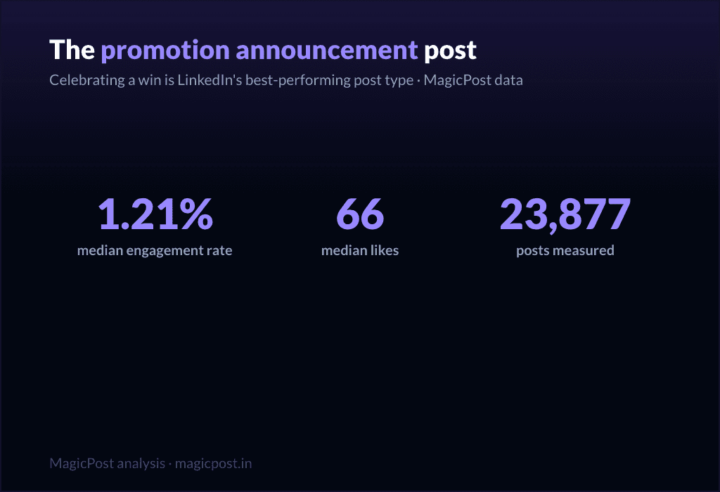 MagicPost data study: LinkedIn Promotion Post Examples: Announcing Your Promotion (the Best-Performing Post Type)