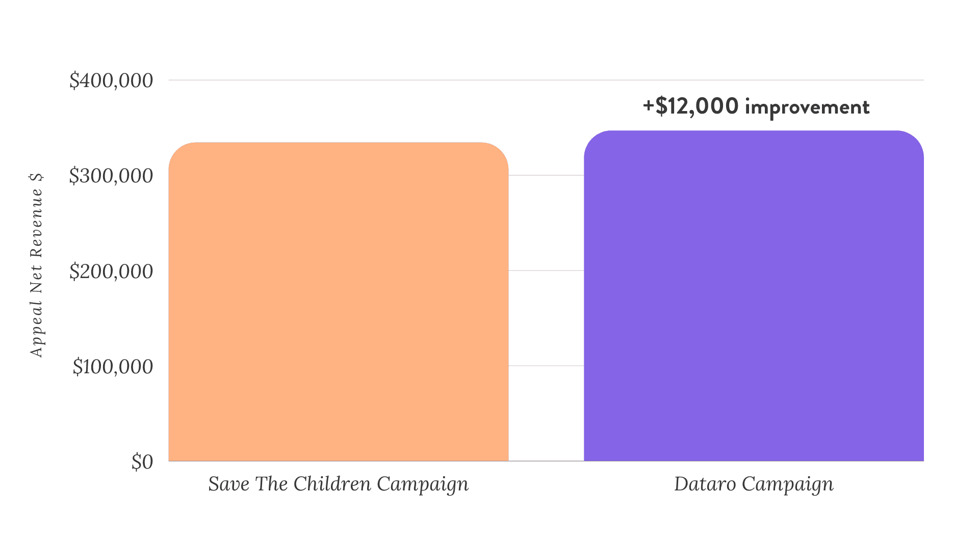 Dataro's AI-Powered Donor Predictions Drive Better Campaign Returns Than RFV Segmentation Approach