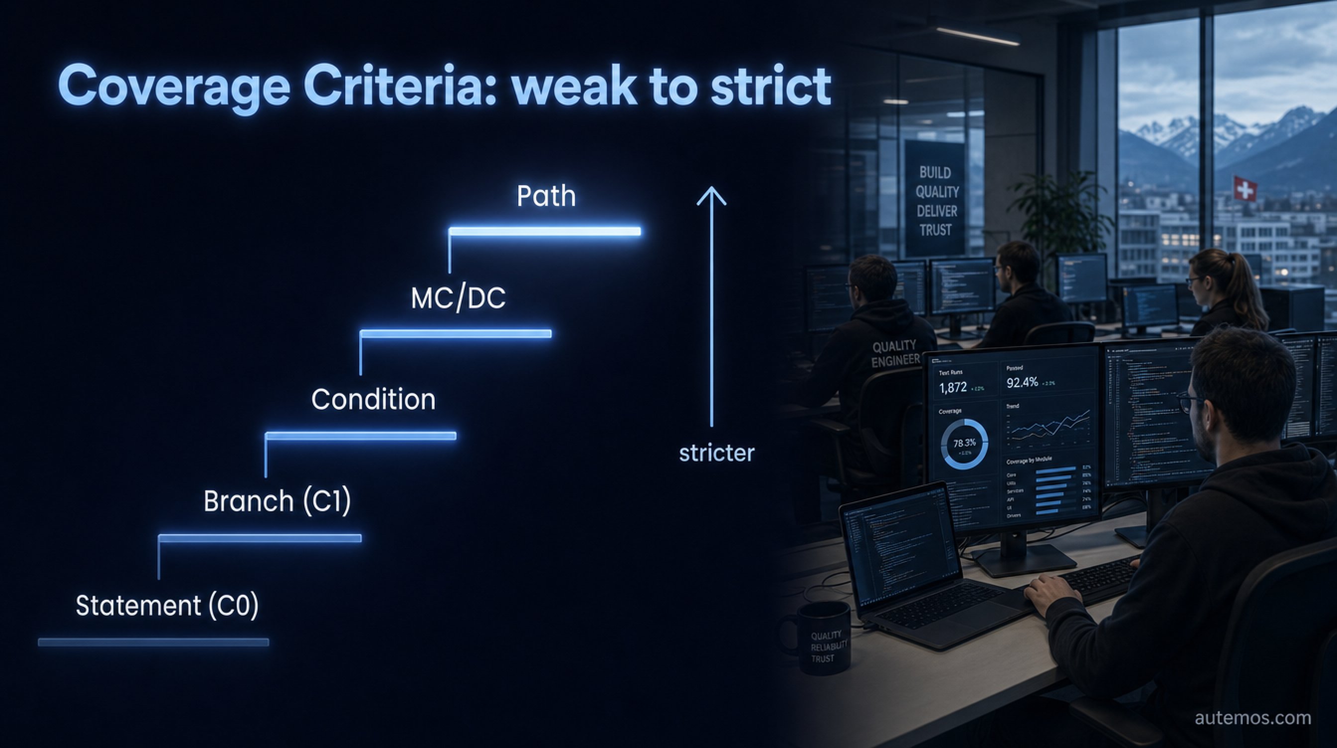 Ladder of the five code coverage criteria from weak to strict: Statement (C0), Branch (C1), Condition, MC/DC, Path.